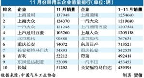 11月銷量分析 汽車市場微增轉(zhuǎn)向低增，日系品牌大幅反彈，維修業(yè)務(wù)迎新機(jī)